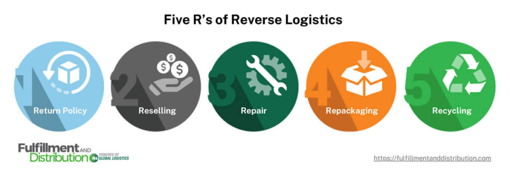 An image titled "Five R's of Reverse Logistics" displaying the five general steps of the reverse logistics process. Each of the five R's is imposed over an icon that serves to visually reinforce each step of the process. From left to right, the image reads as follows:

Return policy: the associated image is a box inside a semi-circle with an arrow 
Reselling: the image displays a hand holding dollar signs
Repair: the image displays a wrench superimposed over a round gear
Repackaging: the image shows an open box  with an arrow pointing into the open area
Recycling: the image shows a recycling icon