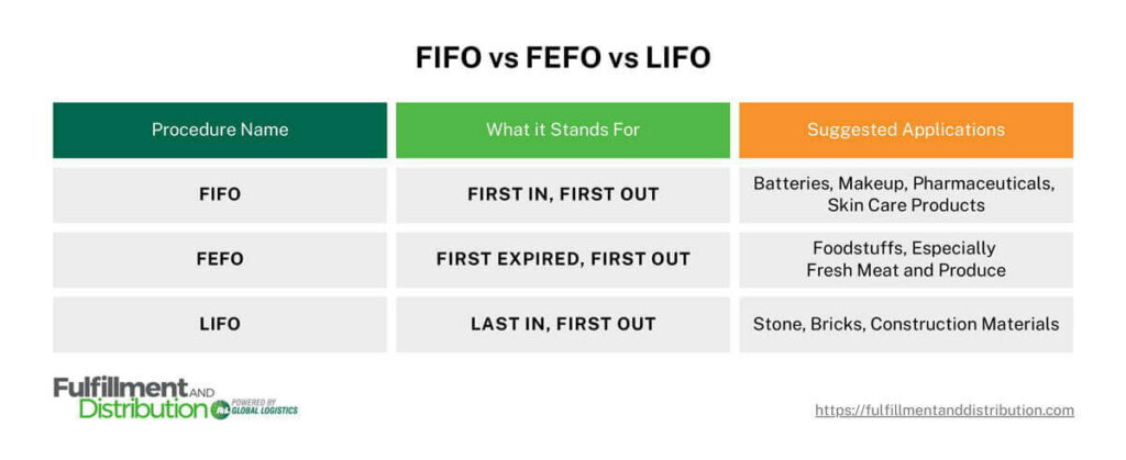 An infographic titled FIFO vs FEFO vs LIFO. The graphic is separated into three columns, which from left to right are titled "Procedure Name", "What it Stands For", and "Suggested Applications". The information presented reads as follows:

FIFO: First In, First Out. Ideal for batteries, makeup, pharmaceuticals, skin care products

FEFO: First Expired, First Out. Ideal for foodstuffs, especially fresh meat and produce

LIFO: Last In, First Out. Ideal for stone, bricks, construction materials
