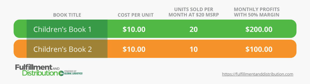 The first of two infographics presenting a hypothetical scenario in which a business may choose to kit related products together for sale. The graphic is labeled “Book Title”, “Cost Per Unit”, Units Sold Per Month at $20 MSRP”, and “Monthly Profits With 50% Margin”. The information presented reads as follows:

Children’s Book 1: $10.00 cost per unit, 20 units sold per month at $20.00 MSRP, $200.00 monthly profits with 50% margin

Children’s Book 2: $10.00 cost per unit, 10 units sold per month at $20.00 MSRP, $100.00 monthly profits with 50% margin