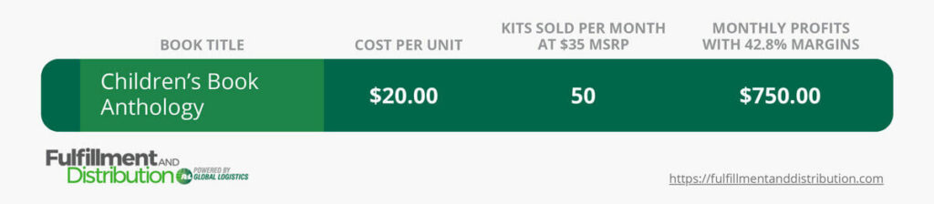 The second of two infographics presenting a hypothetical scenario in which a business may choose to kit related products together for sale. The graphic is labeled “Book Title”, “Cost Per Unit”, Units Sold Per Month at $20 MSRP”, and “Monthly Profits With 42.8% Margin”. The information presented reads as follows:

Children’s Book Anthology: $20.00 cost per unit, 50 units sold per month at $35.00 MSRP, $750.00 monthly profits with 42.8% margin