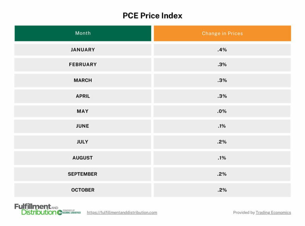 The graphic shows the PCE price index between the months of January and October 2024