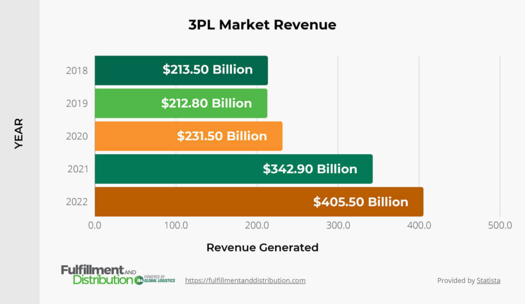 The graphic shows a horizontal bar graph representing the revenue of the 3PL market between 2018 and 2022. The first bar is dark green, and shows the 3PL market had a revenue of $213.50 billion in 2018. The second bar is lime green and shows the 3PL market had a revenue of $212.80 billion in 2019. The third bar is orange and shows the 3PL market had a revenue of $231.50 billion in 2020. The fourth bar is green and shows the 3PL market had a revenue of $343.90 billion in 2021. The fifth bar is brown and shows the 3PL market had a revenue of $404.50 billion in 2022.