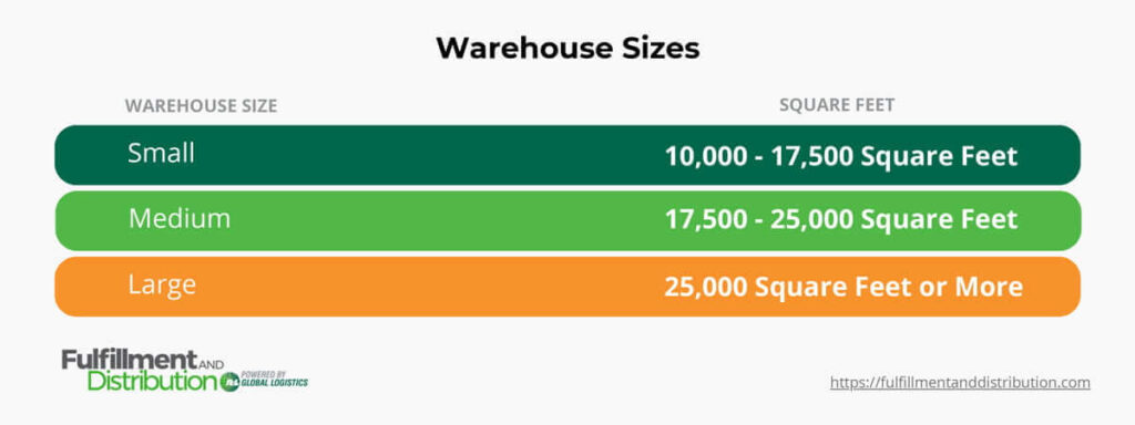 The graphic shows a table of different warehouse sizes. The first row is dark green and shows small warehouses have a size of 10,000 to 17,500 square feet. The second row is lime green and shows medium warehouses have a size of 17,500 to 25,000 square feet. The third row is orange and shows warehouses have a size of 25,000 square feet or more.