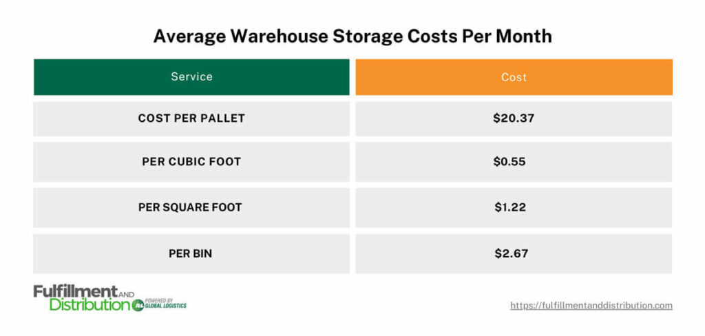 The graphic shows a table of the average warehouse storage costs per month based on the storage service. The first row shows that average monthly storage cost for a pallet is $20.37. The second row shows the average monthly storage cost per cubic foot is $0.55. The third row shows the average monthly storage costs per square foot is $1.22. The fourth row shows the average monthly storage cost per bin is $2.67. 