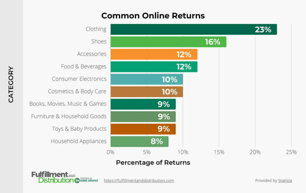 The graphic shows a horizontal bar graph representing common online returns based on category. The first bar is dark green and shows 23% of returns is clothing. The second bar is lime green and shows 16% of returns are shoes. The third bar is orange and shows 12% of returns are accessories. The fourth bar is green and shows 12% of returns are food & beverages. The fifth bar is aqua and shows 10% of returns are consumer electronics. The sixth bar is light brown and shows 10% of returns are cosmetics & body care. The seventh bar is green and shows 9% of returns are books, movies, music & games. The eighth bar is light-green and shows 9% of returns are furniture & household goods. The ninth bar is brown and shows 9% of returns are toys & baby products. The tenth bar is foam green and shows 8% of returns were household appliances