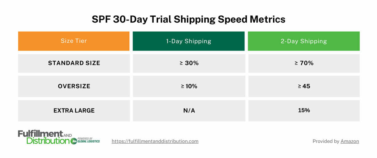 Speed Af Delivery Rates 3 Great Alternatives To Amazon Fulfillment | Fulfillment And Distribution