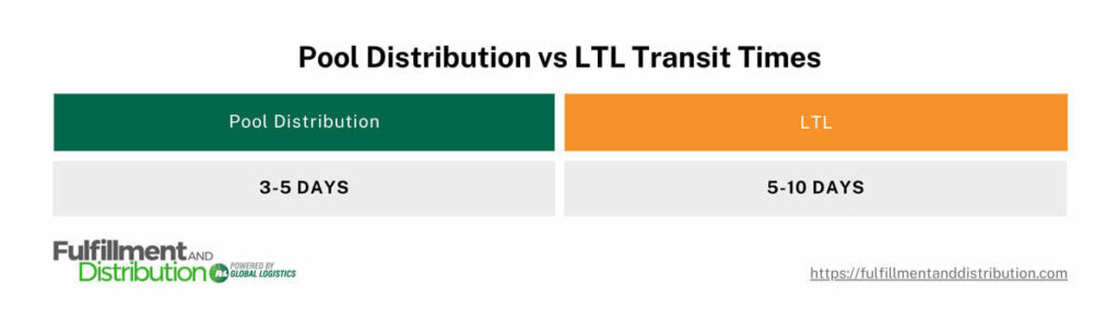 The table compares transit times for pool distribution and LTL shipments