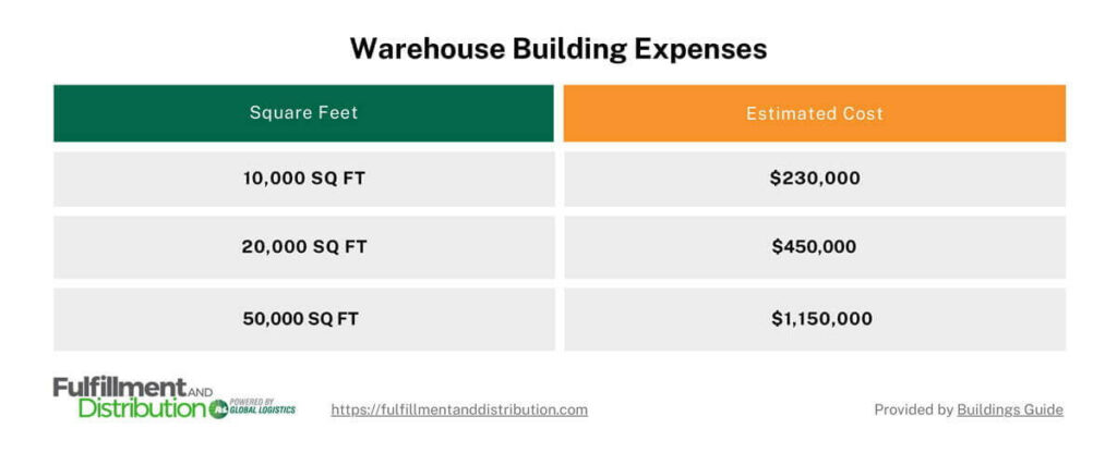 The graphic shows a table of warehouse building expenses based on square feet. The first row shows that a 10,000 square foot building will cost $230,000 to build. The second row shows that a 20,000 square foot warehouse will cost $450,000 to build. The third row shows that a 50,000 square foot warehouse will cost $1,150,000. 