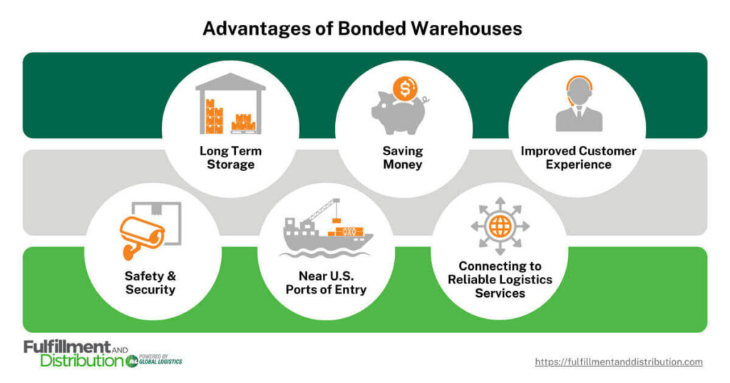 A banner image titled “Advantages of Bonded Warehouses” consisting of six round icons overlaying a background with green and gray-colored stripes. Each icon contains text and an image supporting the text. From left to right, the icons are:

A picture of a warehouse titled “Long Term Storage
A Piggy Bank with a coin being deposited titled “Saving Money”
A man in a suit wearing a headset titled “Improved Customer Experience”
A security camera titled “Safety and Security”
A cargo vessel on the ocean titled “Near U.S. Ports of Entry”
A globe with arrows indicating the cardinal directions, titled “Connecting to Reliable Logistics Services”