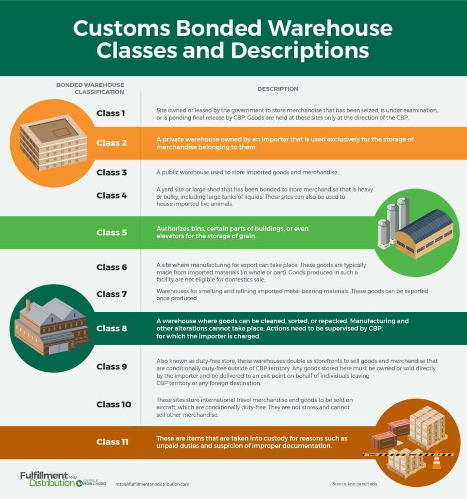 An infographic titled “Customs Bonded Warehouse Classes and Descriptions” containing information about the 11 different classes of bonded warehouses in the USA. The information is presented in two columns: the left column is labeled “Bonded Warehouse Classification” and the right column is labeled “Description”. The information reads as follows, though some of this text has been shortened for the sake of clarity.

Class I:Site owned or leased by the government to store merchandise that has been seized, is under examination, or is pending final release by U.S. Customs and Border Protection (CBP).
Class 2: Private warehouse owned by an importer used exclusively for the storage of merchandise belonging to them.
Class 3: Public bonded warehouse used to store imported goods and merchandise.
Class 4: A yard site or large shed that has been bonded to store merchandise that is heavy or bulky, including large tanks of liquids and even live animals.
Class 5: Authorizes bins, certain parts of buildings, or even elevators for the storage of grain.
Class 6: A site where manufacturing for export can take place. These goods are made from imported materials (in whole or part) and can’t be sold domestically.
Class 7: Warehouses for smelting and refining imported metal-bearing materials. These goods can be exported once produced.
Class 8: A warehouse where goods can be cleaned, sorted, or repacked. Actions need to be supervised by the CBP, for which the importer is charged.
Class 9: Also known as a duty-free store, these warehouses double as storefronts to sell goods and merchandise that are conditionally duty-free outside of CBP territory. 
Class 10: These sites store international travel merchandise and goods to be sold on aircraft, which are conditionally duty-free. They are not stores and cannot sell other merchandise.
Class 11: These are items taken into custody for reasons such as unpaid duties and suspicion of improper documentation.