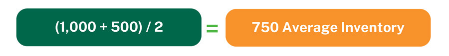 An infographic displaying a sample math equation used to determine inventory days on hand. This example is based on a starting inventory of 1,000 SKUs and an ending inventory of 500 SKUs over a two month period, with each SKU costing $10.00 and selling for $20.00. The calculation reads as follows:

(1,000 + 500) / 2 = 750 average inventory