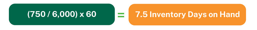 A sample calculation for determining inventory days on hand. This example is based on an average inventory of 750, a cost of goods sold (COGS) of $6,000, and a 60-day time period. The calculation reads as follows: (750 / 6,000) x 60 = 7.5 inventory days on hand.