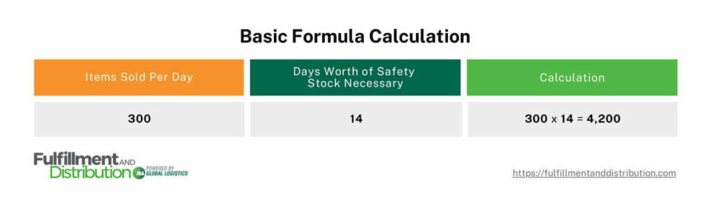 This table shows a hypothetical calculation using the Basic Formula. It uses orange, dark green, and lime green colors.