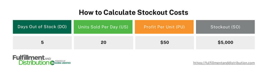 An infographic titled “How to Calculate Stockout Costs” containing a sample stockout calculation illustrating the financial impact of being unable to fulfill an order due to an out-of-stock scenario. The information in the graphic is presented in four separate columns and reads from left to right as follows:

Days out of stock (DO): Five
Units sold per day (US): 30
Profit per unit (PU): $50
Stockout (SO): $5,000