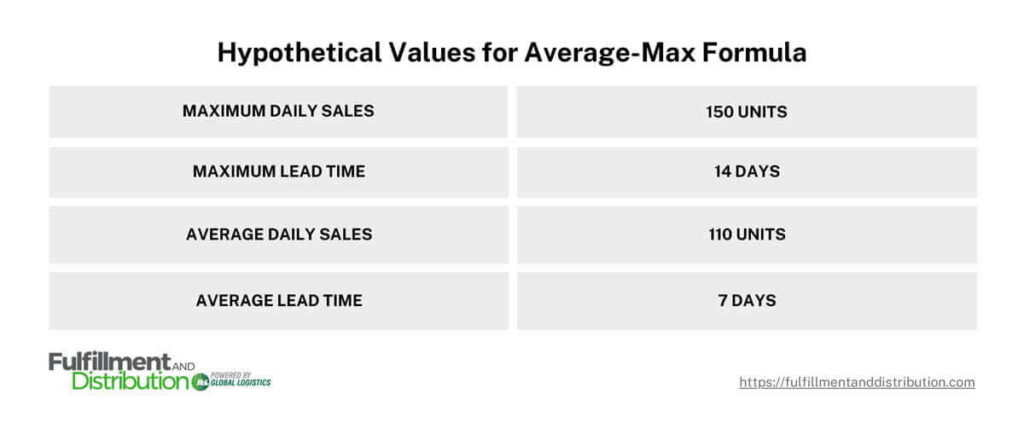 The table shows a hypothetical values for a calculation for the Average-Max Formula.  Each bar has a gray background.