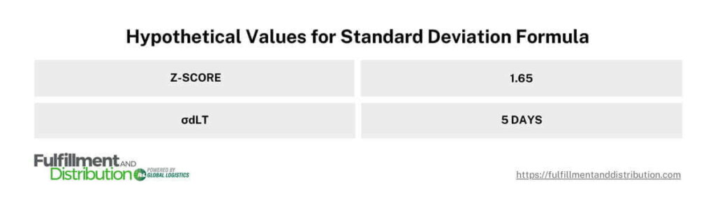 This graphic shows hypothetical values for a calculation using a Standard Deviation Formula. The boxes used a gray. 