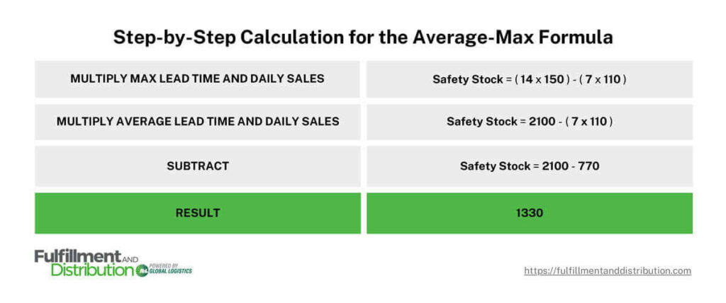 This shows a step-by-step calculation using the Average-Max Formula. The result of the calculation is highlighted in lime green boxes. 