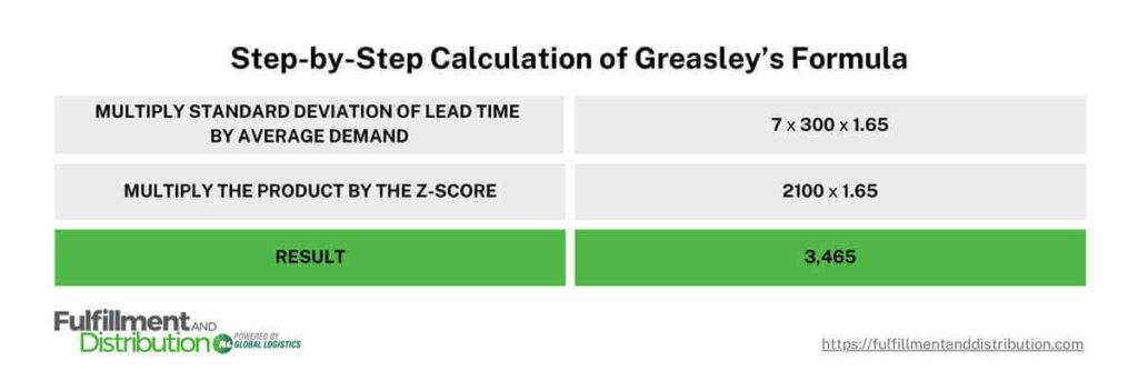 The graphic shows a step-by-step calculation using the Greasley Formula. The result is highlighted in lime green. 