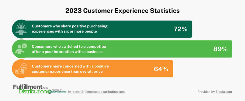 An infographic titled “2023 Customer Experience Statistics” containing information about customer behaviors relating to positive and negative purchasing experiences. The information is presented in the form of a bar graph, with customer opinions on the left and the percentage of respondents who agreed with those opinions on the right. The infographic reads as follows.

Customers who share positive purchasing experiences with six or more people: 72%
Consumers who switched to a competitor after a poor interaction with a business: 89%
Customers more concerned with a positive customer experience than overall price: 64%