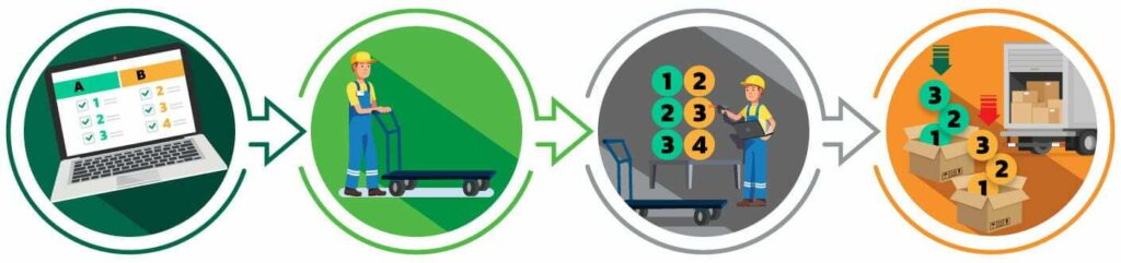 Four circles in a line, each illustrating one of the four main steps in the batch picking process. From left to right, a laptop with two lists, a worker pushing a flatbed cart, numbered items being taken off a shelf, and the same numbered items being loaded into their respective boxes while a delivery truck with an open back door waits in the background. 