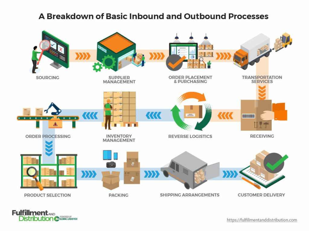 A graphic showing how the different processes of inbound and outbound logistics flow together as part of the same supply chain. Each process is represented by a graphic icon and identified underneath. In order they go: sourcing, supplier management, order placement & purchasing, transportation services, receiving, and reverse logistics. From here, the color of the connecting banner changes to indicate that the next steps are part of the outbound processes, which are: Inventory management, order processing, product selection, packing, shipping arrangements, and customer delivery.