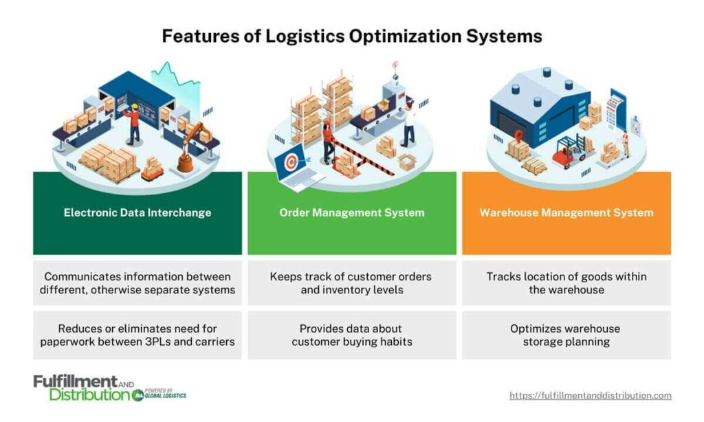 An infographic titled “Features of Logistics Optimization Systems”. The graphic is separated into three columns, titled (from left to right): “Electronic Data Interchange”, “Order Management System”, and “Warehouse Management System”. The information in the graphic reads as follows:

Electronic Data Exchange: Communicates information between different, otherwise separate systems, and reduces or eliminates need for paperwork between 3PLs and carriers. 

Order Management System: Keeps track of customer orders and inventory levels and provides data about customer buying habits.

Warehouse Management System: Tracks location of goods within the warehouse and optimizes warehouse storage planning.