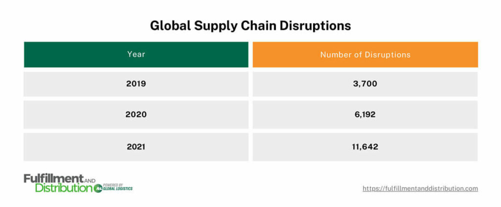 The graphic shows the number of supply chain disruptions between 2019 and 2021.  In 2019, there were 3,700 disruptions. In 2020, there were 6,192 disruptions. In 2021, there were 11,642 disruptions