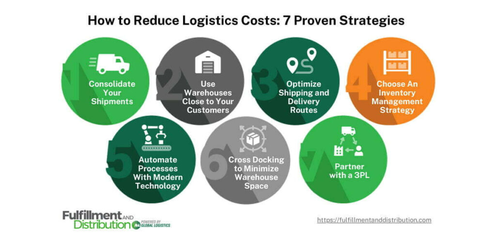 An image titled “How to Reduce Logistics Costs: 7 Proven Strategies” consisting of 7 circular images with icons and supporting text. In numerical order, the seven icons display the following:

Green icon with a box truck. Caption: Consolidate Your Shipments
Gray icon with a warehouse: Caption: Use Warehouses Close to Your Customers
Dark green icon with an overhead view of a road with destination markers at both ends. Caption: Optimize Shipping and Delivery Routes
Orange icon with a loaded pallet rack. Caption: Choose an Inventory Management Strategy
Dark green icon with an automatic conveyor belt equipped with a robotic arm. Caption: Automate Processes With Modern Technology
Gray icon with a package inside a reticle indicating the eight primary directions. Caption: Cross Docking to Minimize Warehouse Space
Green icon with the logistics process represented by an image of a truck with an arrow pointing to a person with an arrow pointing to a warehouse and a final arrow connecting to the truck. Caption: Partner with a 3PL.