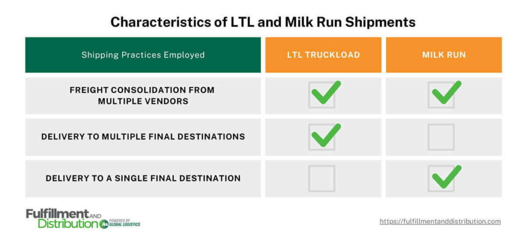 An infographic titled “Characteristics of LTL and Milk Run Shipments” showing comparisons and contrasts between these two shipping strategies. The graphic is separated into three columns, labeled (from left to right): “Shipping Practices Employed”, “LTL Truckload”, and “Milk Run”. The LTL and Milk run columns contain checkboxes to indicate if the shipping practice employed applies to the listed method. The information presented reads as follows:

Freight consolidation from multiple vendors: applies to LTL and milk runs
Delivery to multiple final destination: applies to LTL, does not apply to milk runs
Delivery to a single final destination: applies to milk runs, not LTL