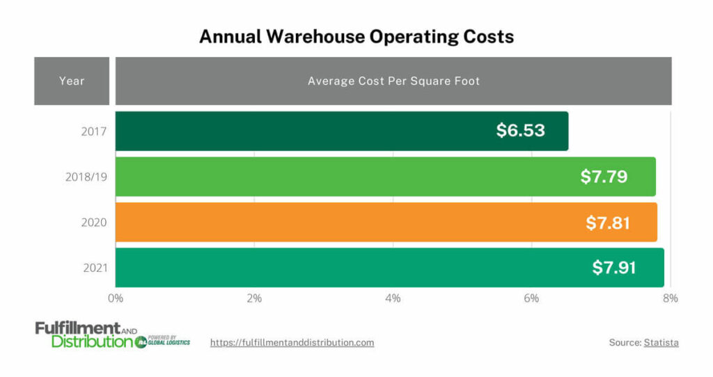 An infographic titled "Annual Warehouse Operating Costs" containing information about rising warehouse rates per square foot from 2017 to 2021. The graph is labeled "Year" on the left and "Average Cost Per Square Foot" on the right. The information reads as follows: 

2017: $6.53
2018/19: $7.79
2020: $7.81
2021: $7.91 