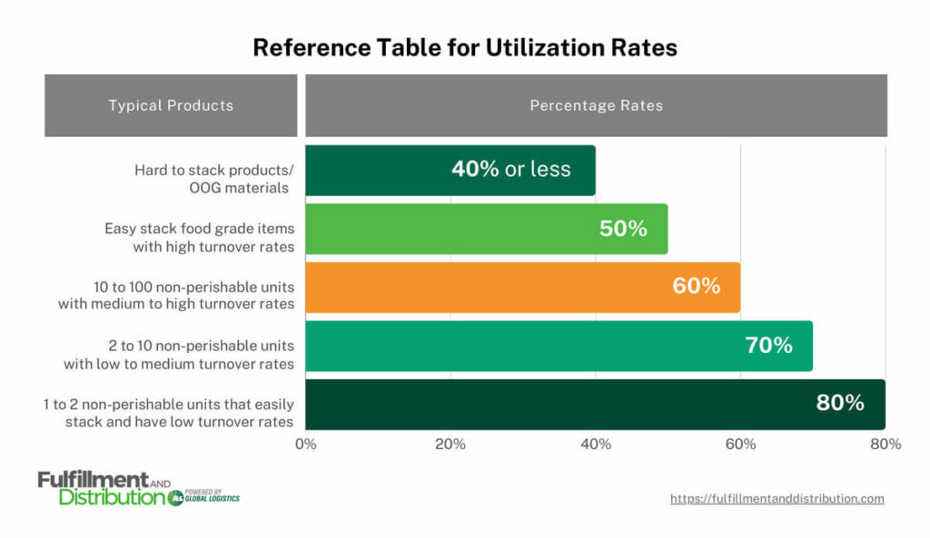 An infographic titled "Reference table for utilization rates". The graphic is separated into two columns: "Typical Products" on the left and "Percentage Rates"  on the right. The information presented in the graphic reads as follows:
Hard to stack products/OOG materials: 40% or less
Easy stack food grade items with high turnover rates: 50%
10 to 100 non-perishable units with medium to high turnover rates: 60
2 to 10 non-perishable units with low to medium turnover rates: 70%
1 to 2 non-perishable units that easily stack and have low turnover rates: 80%