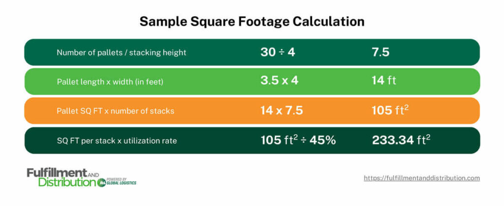 An infographic titled "Sample Square Footage Calculation".  The information is presented as a bar graph and reads as follows: 
Number of pallets / stacking height:30 ÷ 4 = 7.5.
Pallet length x width (in feet)
3.5 x 4 =14 ft
Pallet sq ft x number of stacks
14 x 7.5
105 ft²
Sq feet per stack x utilization rate
105 ft² ÷ 45%
233.34 ft²

