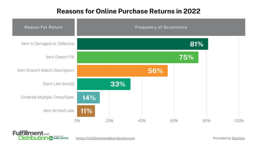 The graphic shows a horizontal bar graph that displays reasons for online purchase returns and their frequency of occurrence. The first bar is dark green and shows 81 percent of purchase returns were due to damaged or defective items. The second bar is lime green and shows that 75 percent of purchase returns were due to items no fitting. The third bar is orange and shows 56 percent of online purchase returns were due to items not matching the description. The fourth bar is light green and shows 33 percent of items were returned because customers didn't like them. The fifth bar is aqua and shows 14 percent of returns were due to items being ordered multiple times or in multiple sizes. The sixth bar is light-brown and shows 11 percent of purchase returns were due to items arriving late.  