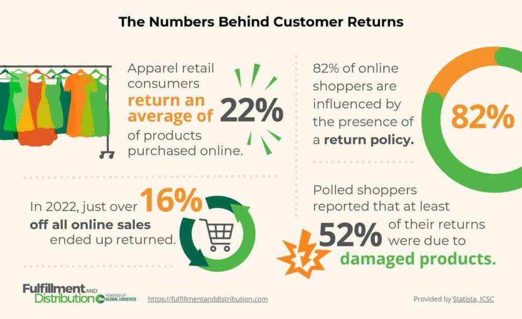 Graphic titled" The Numbers Behind Customer Returns, provides four statistics related to reverse retail logistics. Apparel retail consumers return an average of 22% of products purchased online. 82% of online shoppers are influenced by the presence of a return policy. In 2022, just over 16% of all online sales ended up returned. Polled shoppers reported that 52% of their returns were due to damaged products.