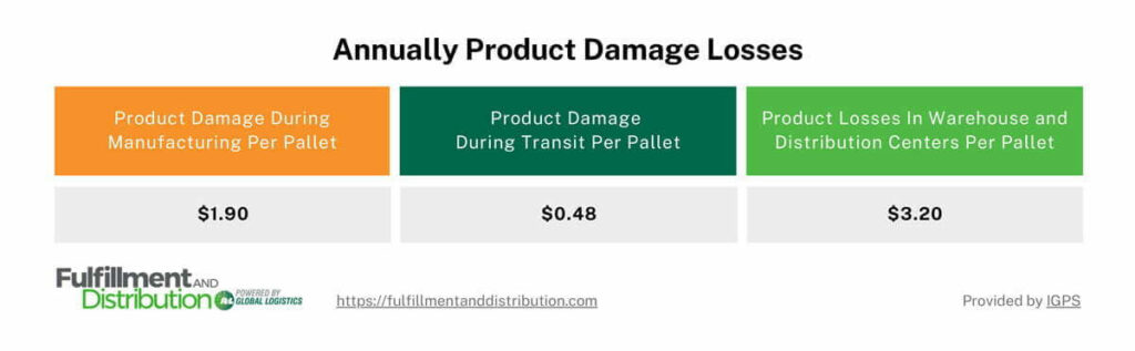 The graphic shows a table of the annual product damage losses for pallets.