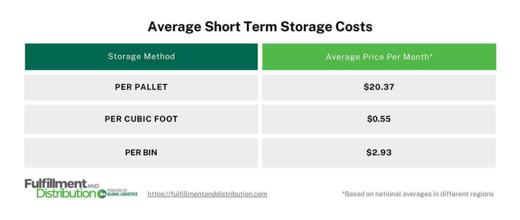 A table provides average pricing for different storage methods commonly used to price space in short term warehousing. From top to bottom: Per pallet costs averages $20.37. Per cubic foot averages $0.55. Per bin averages $2.93.