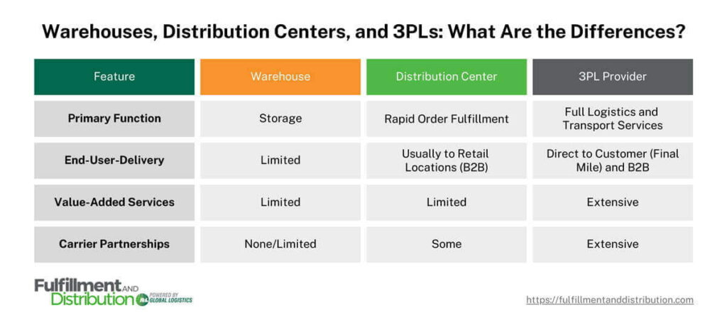 An infographic titled “Warehouses, Distribution Centers, and 3PLs: What Are the Differences?”. The graphic is divided into four columns, labeled (from left to right): “Feature”, “Warehouse”, “Distribution Center”, “3PL Provider”. The information presented reads as follows:

Primary Function –  Warehouse: Storage, Distribution Center: Rapid Order Fulfillment, 3PL Provider: Full Logistics and Transport Services

End-User Delivery – Warehouse: Limited, Distribution Center: Usually to Retail Locations (B2B)
Limited, 3PL Provider: Direct to customer (final mile) and B2B

Value-Added Services – Warehouse: Limited, Distribution Center: Limited, 3PL Provider: Extensive

Carrier Partnerships – Warehouse: None/limited, Distribution Center: Some, 3PL Provider: Extensive