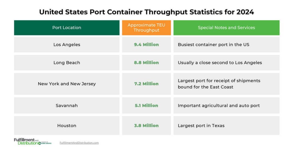 An infographic titled “United States Port Container Throughput Statistics for 2024. The graphic is separated into three columns, labeled (from left to right): Port Location, Approximate TEU Throughput, and Special Notes and Services. The information presented reads as follows:

Los Angeles: 9.4 million TEUs, Busiest container port in the US
Long Beach: 8.8 million TEUs, Usually a close second to Los Angeles
New York and New Jersey: 7.2 million TEUs, Largest port for receipt of shipments bound for the East Coast
Savannah: 5.1 million TEUs, Important agricultural and auto port
Houston: 3.8 million TEUs, Largest port in Texas