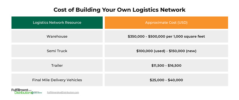 An infographic titled “Cost of Building Your Own Logistics Network” displaying a range of costs for important elements of a storage and distribution network. The graphic is divided into two columns: “Logistics Network Resource” and “Approximate Cost (USD)”. The information provided reads as follows:

Warehouse: $350,000-$500,000 per 1,000 square feet
Semi Truck: $100,000 (used) - $150,000 (new)
Trailer: $11,500 - $16,500
Final Mile Delivery Vehicles: $25,000 - $40,000