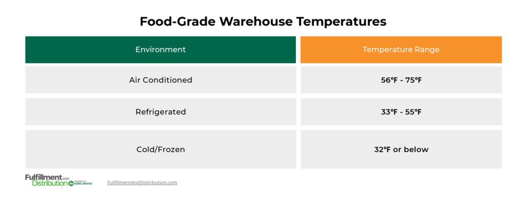 The graphic shows food-grade warehouse temperature ranges for different environments. Air conditioned environments are between 56 Fahrenheit and 75 Fahrenheit.  Refrigerated environments are kept between 33 Fahrenheit and 55 Fahrenheit. Cold/frozen environments are kept at 32 Fahrenheit or below.