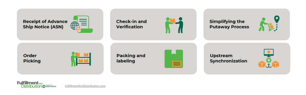 An image panel displaying how a warehouse management system works via the use of short text with supporting icons. From left to right, the image panel reads as follows:

1. Receipt of Advance Shipping Notice
2. Check In and Verification
3. Simplifying the Putaway Process
4. Order Picking
5. Packing and Labeling
6. Upstream Synchronization