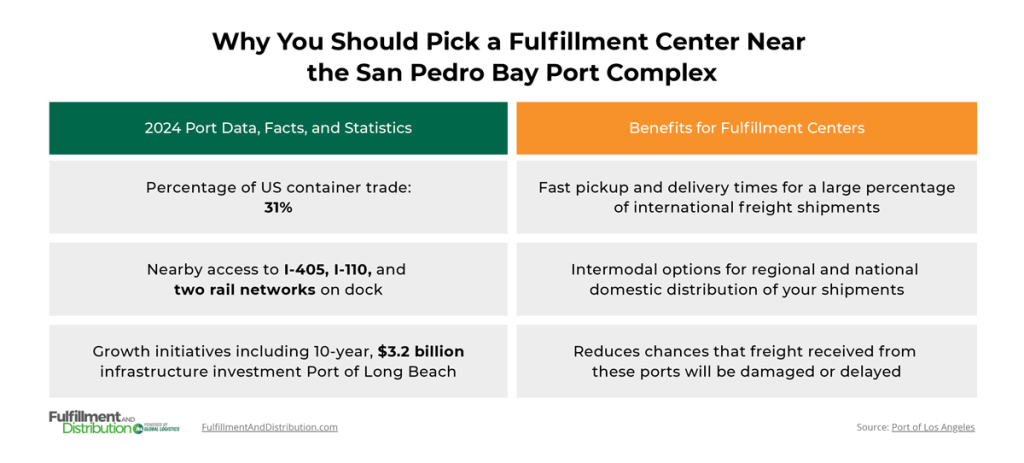 A data table containing information about the San Pedro Bay Port Complex and how fulfillment centers benefit from being near it. The information presented in the table is expressed in two columns and reads as follows:

Percentage of US container trade: 31%
Fast pickup and delivery times for a large percentage of international freight shipments
Nearby access to I-405, I-110, and two rail networks on dock
Intermodal options for regional and national domestic distribution of your shipments
Growth initiatives including 10-year, $3.2 billion infrastructure investment Port of Long Beach 
Reduces chances that freight received from these ports will be damaged or delayed
