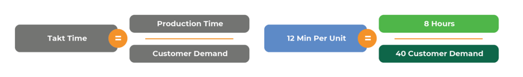 Image depicting a graphic of the takt time formula, followed by an example. From left to right:
Formula: Takt Time = Production Time / Customer Demand
Example: 12 Min Per Unit = 8 hours / 40 Customer Demand