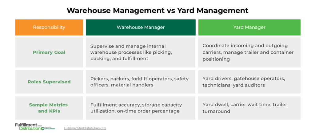 An infographic contrasting the duties of warehouse management and yard management. The infographic is divided into three columns and reads as follows:
Primary Goal
Warehouse Manager: Supervise and manage internal warehouse processes like picking, packing, and fulfillment
Yard Manager: Coordinate incoming and outgoing carriers, manage trailer and container positioning
Roles Supervised
Warehouse Manager: Pickers, packers, forklift operators, safety officers, material handlers
Yard Manager: Yard drivers, gatehouse operators, technicians, yard auditors
Sample Metrics and KPIs
Warehouse Manager: Fulfillment accuracy, storage capacity utilization, on-time order percentage
Yard Manager: Yard dwell, carrier wait time, trailer turnaround